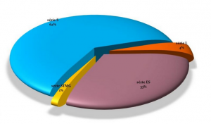 Répartition des inscrits au bac par série (bac 2017)