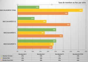 Taux de mention au bac Mlf-Osui-MlCI par série 2017