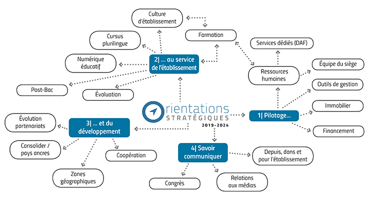 Schéma des orientations stratégiques 2019-2024 de l'association