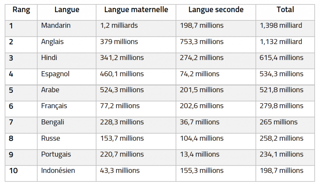 Situation de la langue française dans le monde
