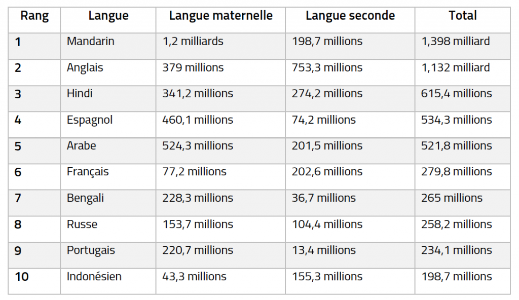 Classement Des 5 Langues Les Plus Parlées Dans Le Monde