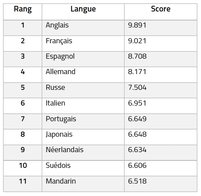 Baromètre Calvet des langues parlée