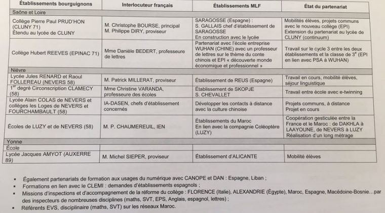 3 avril 2017 – réunion-bilan sur le partenariat Mlf/académie de Dijon/Canopé 21