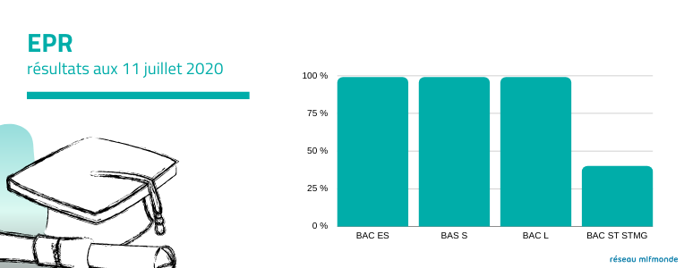 résultats aux examens - réseau mlfmonde - BAC 2020