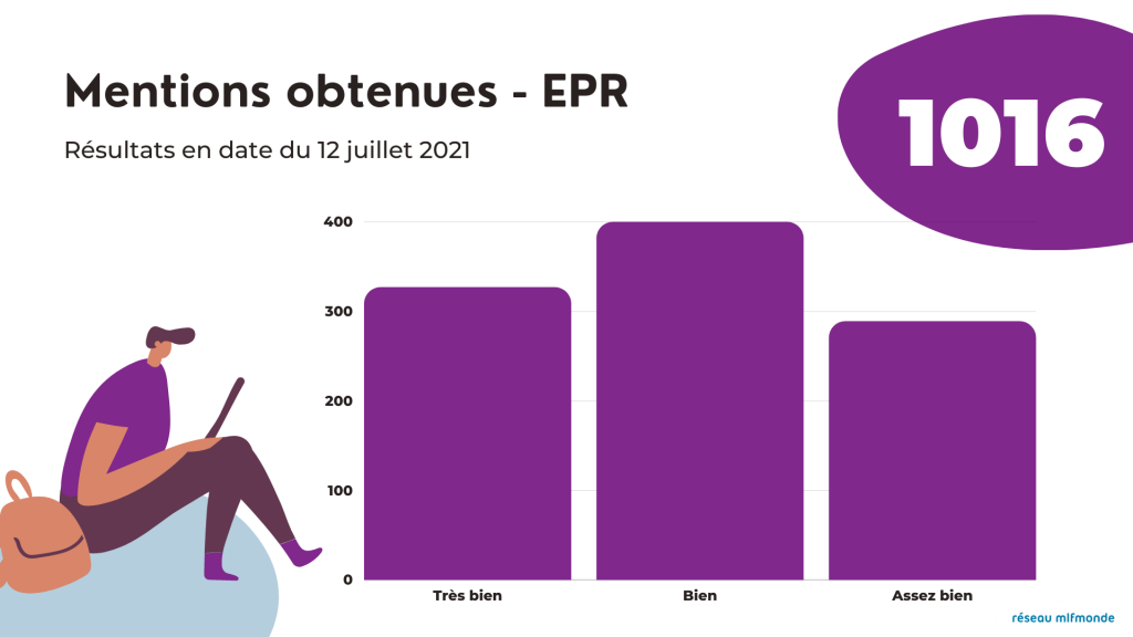 BAC 2021 Mlf - mentions examens 