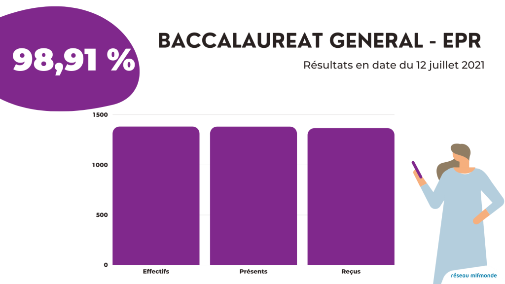 BAC 2021 Mlf - examens 