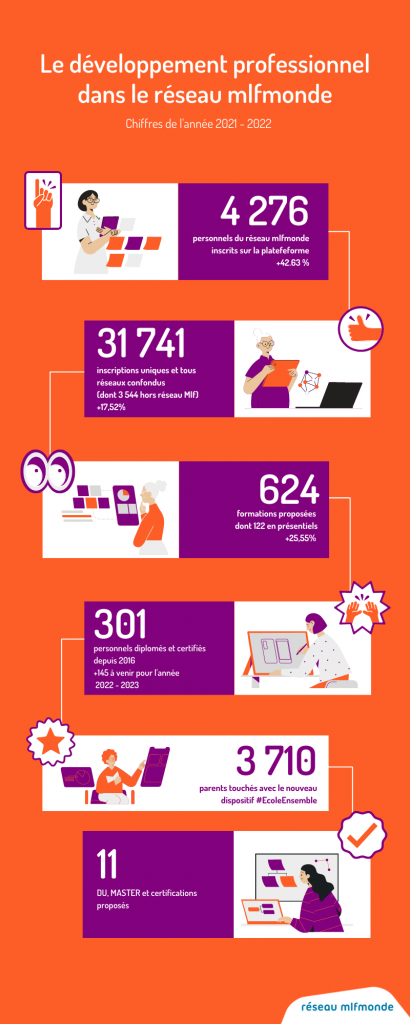 infographie, réseau mlfmonde - chiffres DP 21/22